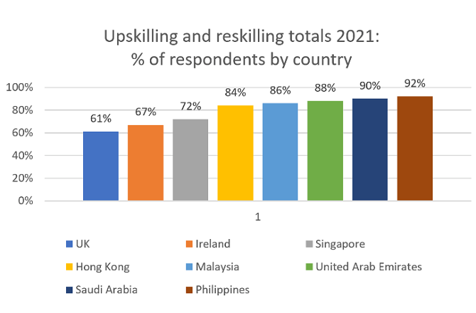 Bar chart about individual countrys' skills changes in 2021 due to COVID-19 finding that the Phillipines had the highest number of respondents who had needed to upskill and reskill with 92%. Meanwhile, the UK had the lowest percentage, at 61%, with 50% needing to upskill and 11% having to reskill during this time frame.